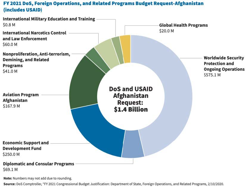 Source: Lead Inspector General, COP-OCO, Overseas Contingency operations – FY2021 Comprehensive Oversight Plan, October 2020, pp. 49-51, https://www.dodig.mil/Reports/Lead-Inspector-General-Reports/Article/2366742/fy-2021-comprehensive-oversight-plan-for-overseas-contingency-operations/.