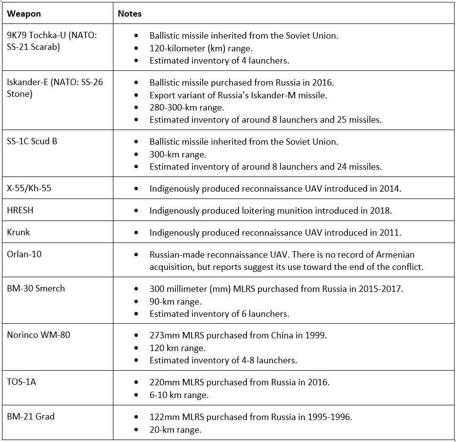 Sources: Stockholm International Peace Research Institute, Ministry of Defence of Armenia.