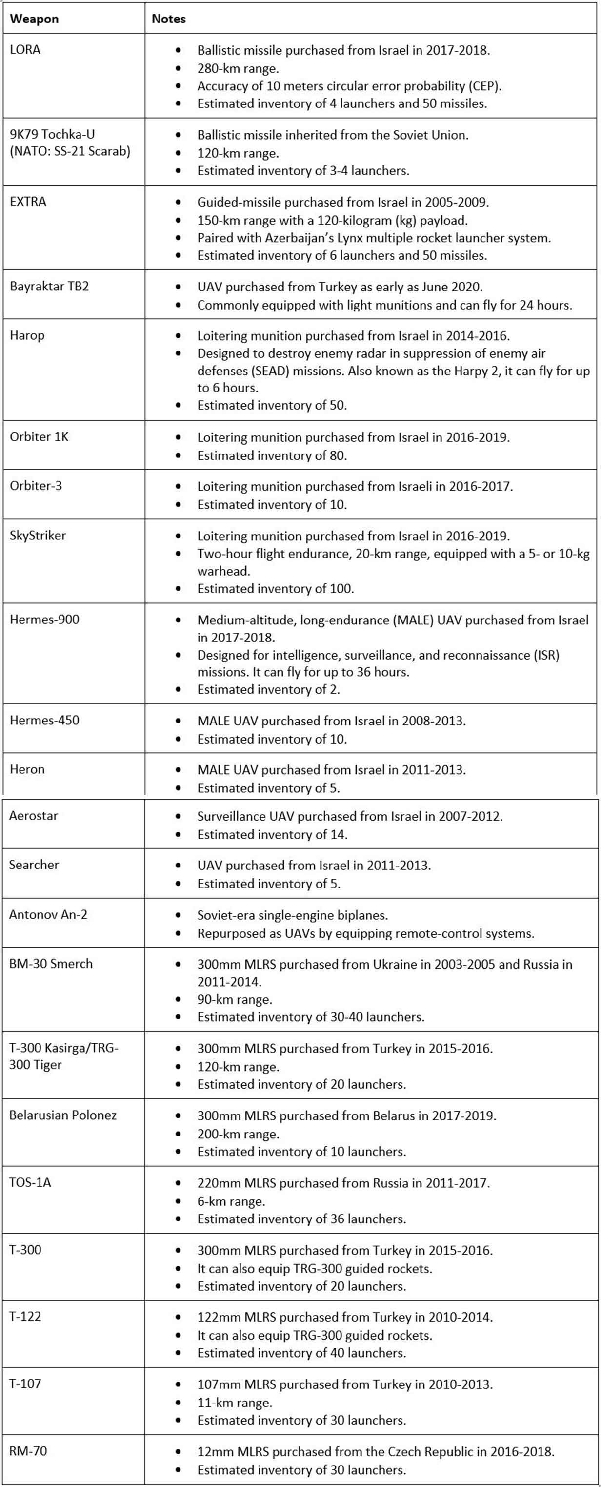 Sources: Stockholm International Peace Research Institute, Ministry of Defence of Azerbaijan.