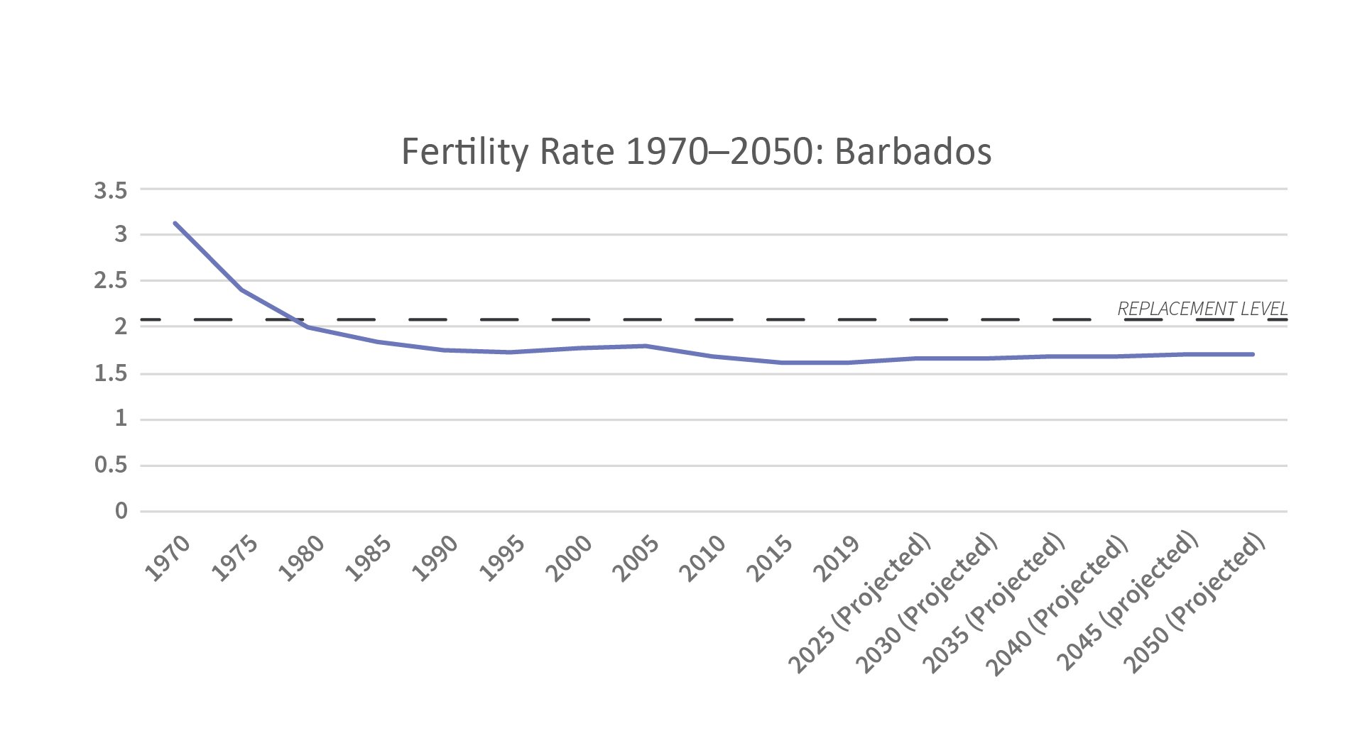 Line graph of Fertility rate 1970-2050: Barbados
