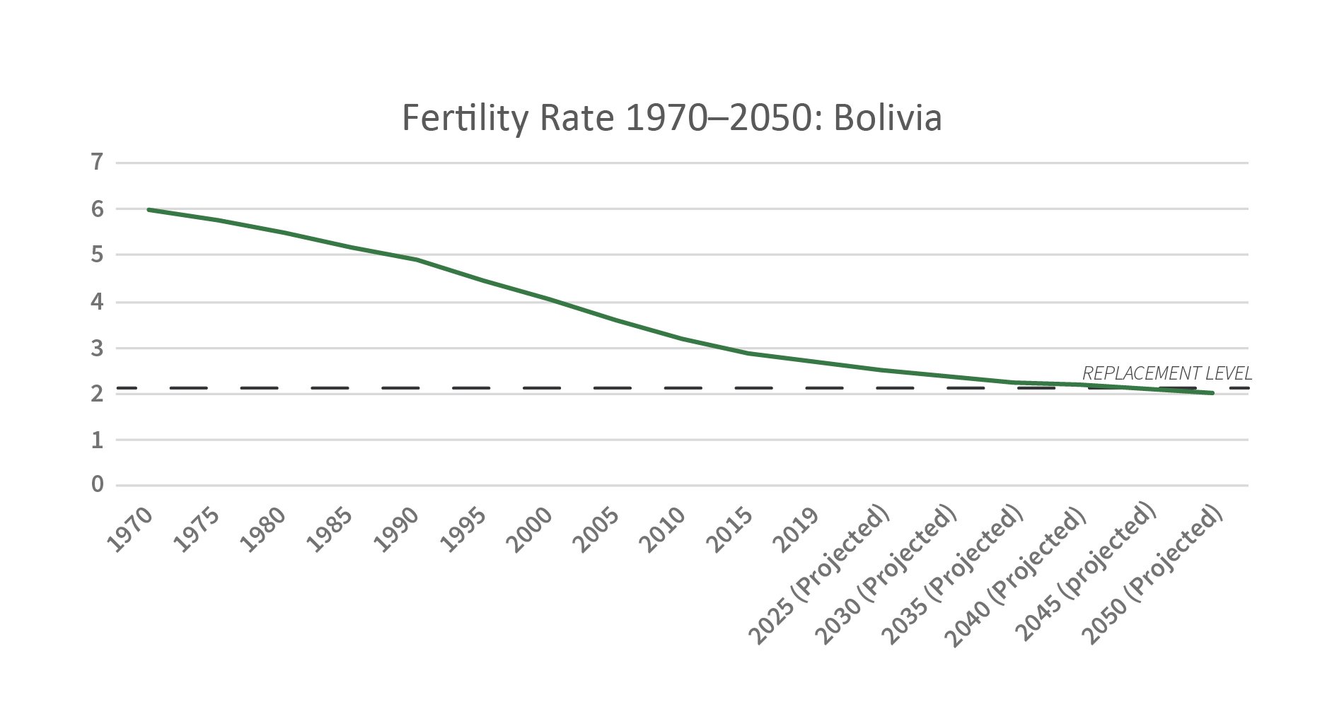 Line graph of Fertility rate 1970-2050: Bolivia