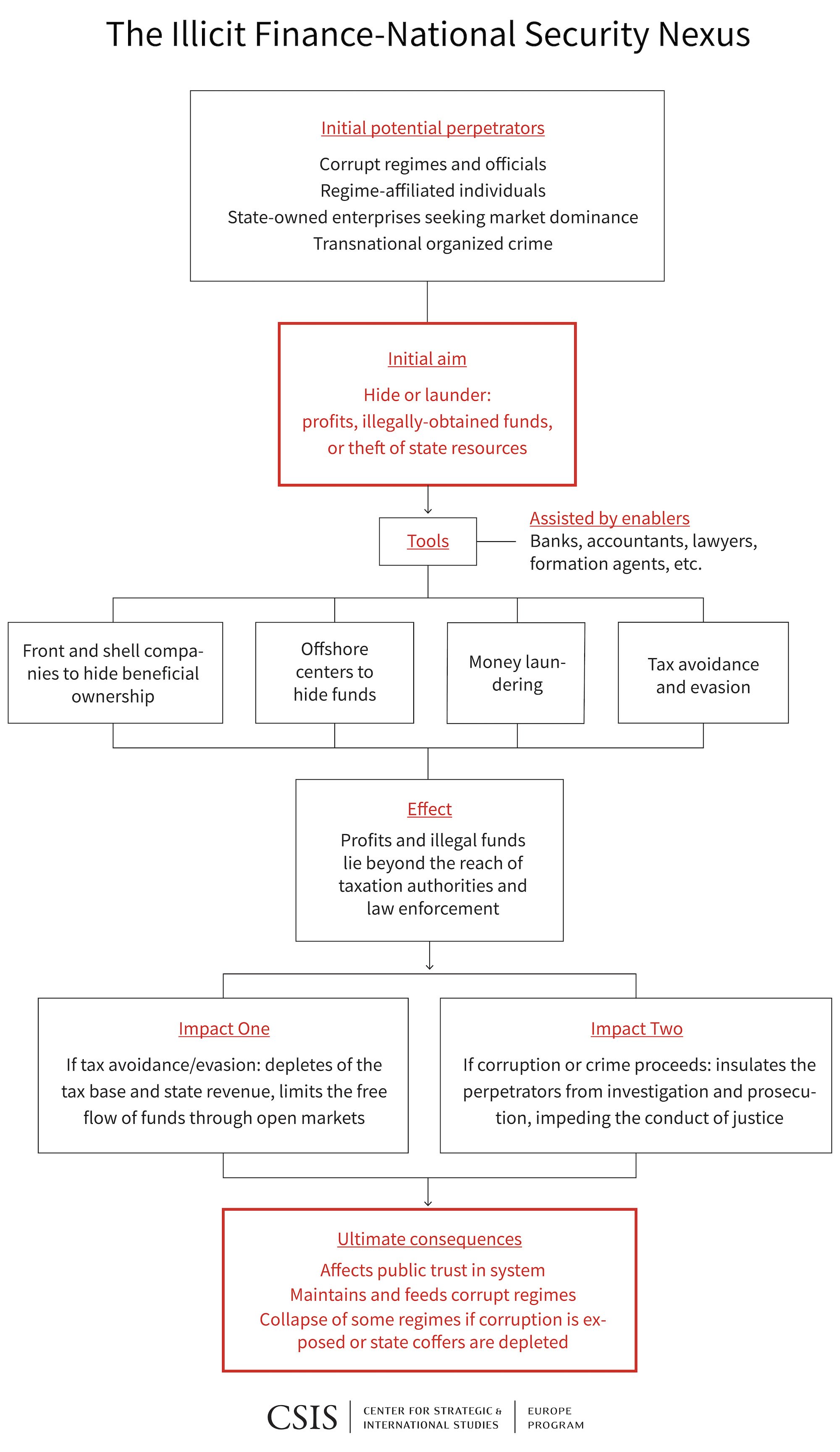 The Illicit Finance-National Security News feature 