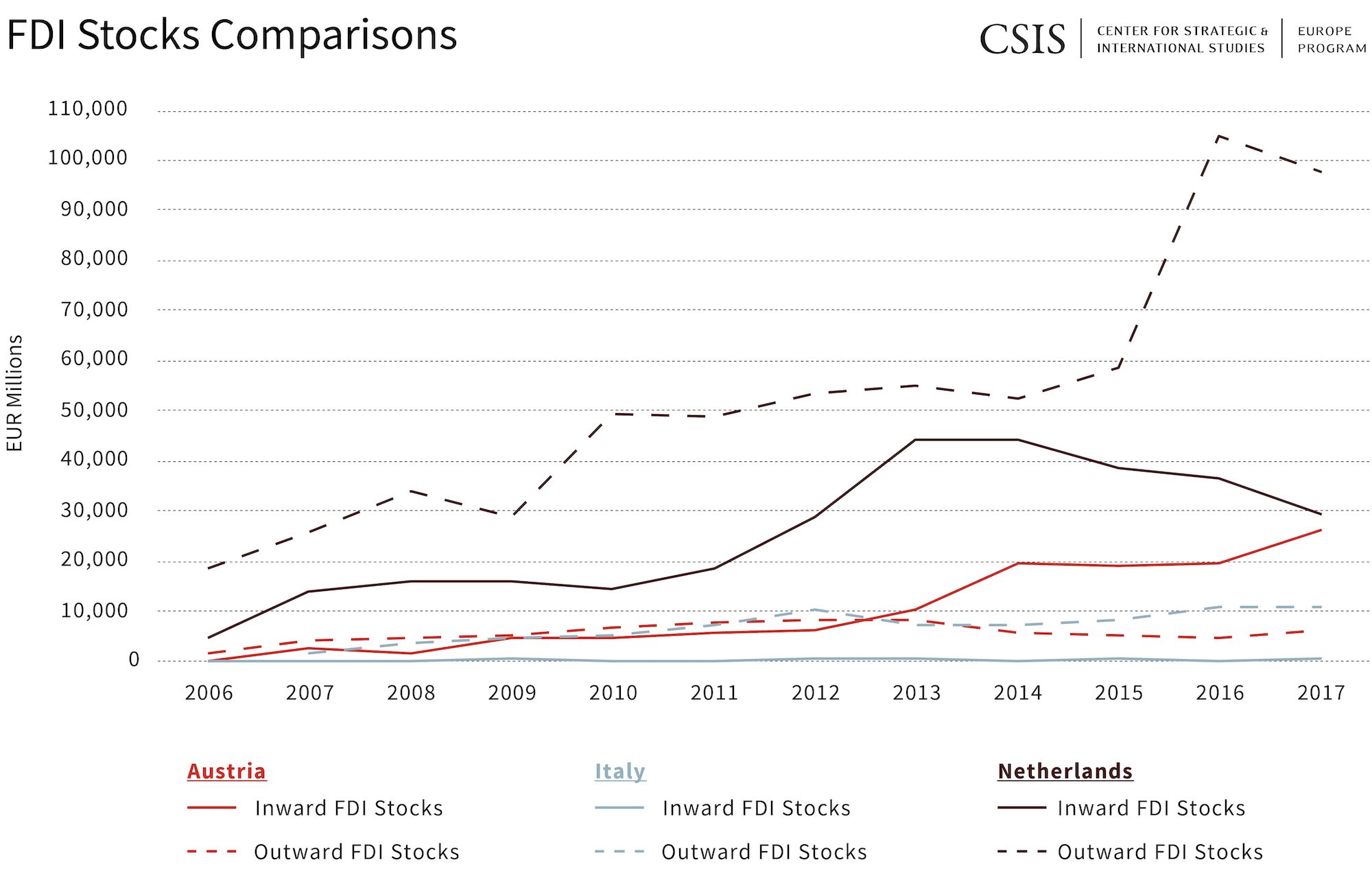 Line graph of FDI Stocks Comparisons