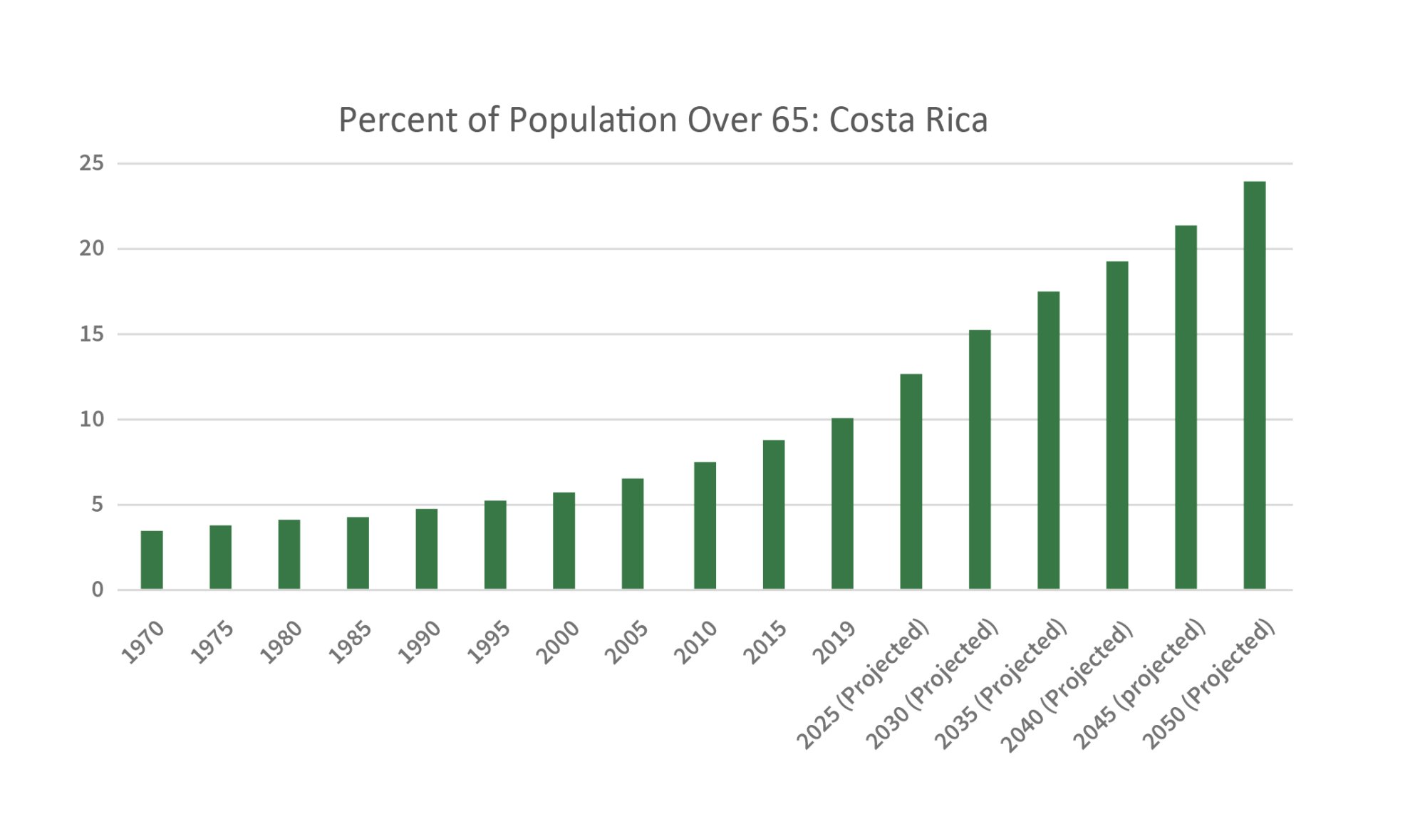 Bar graph of population over 65 in Costa Rica