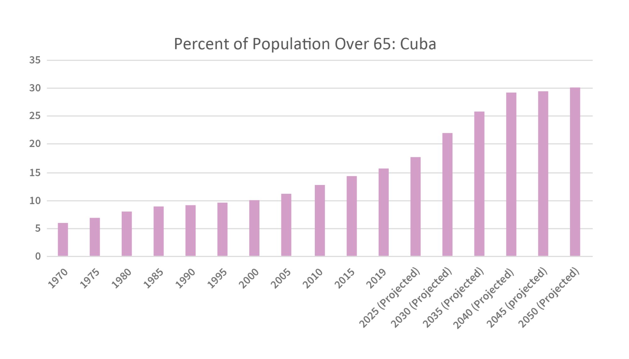 Bar graph of population over 65 in Cuba