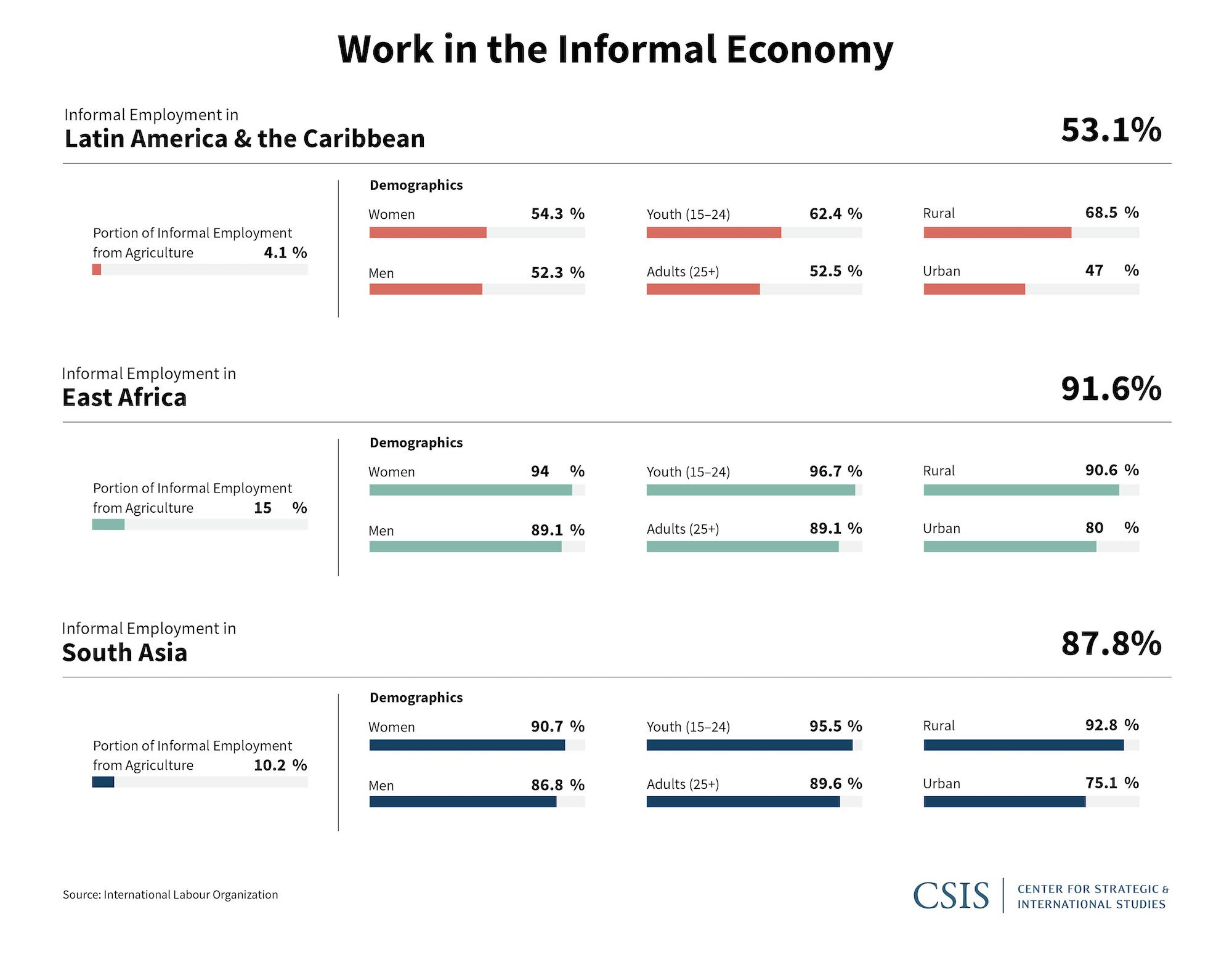 Illustration showing the breakdown of the informal economy, desegregated across age, sex, and rural/urban, for the three case study regions: Latin America and the Caribbean, East Africa, and South Asia.