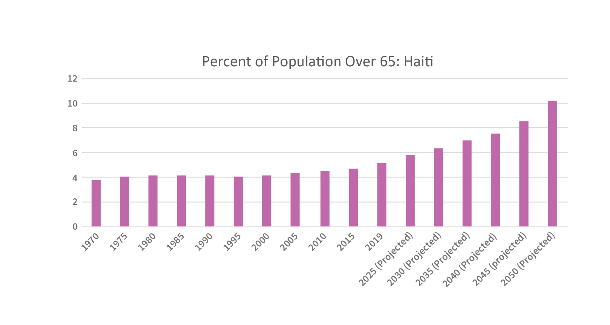 Bar graph of population over 65 in Haiti