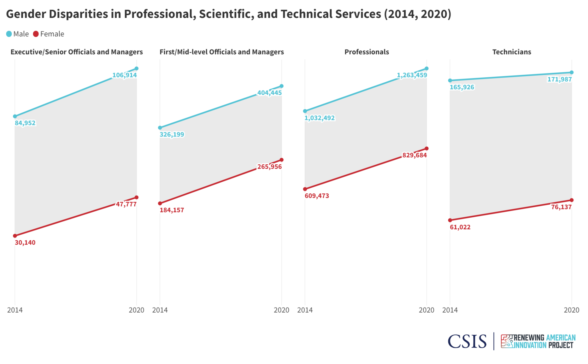 Graph of gender disparities