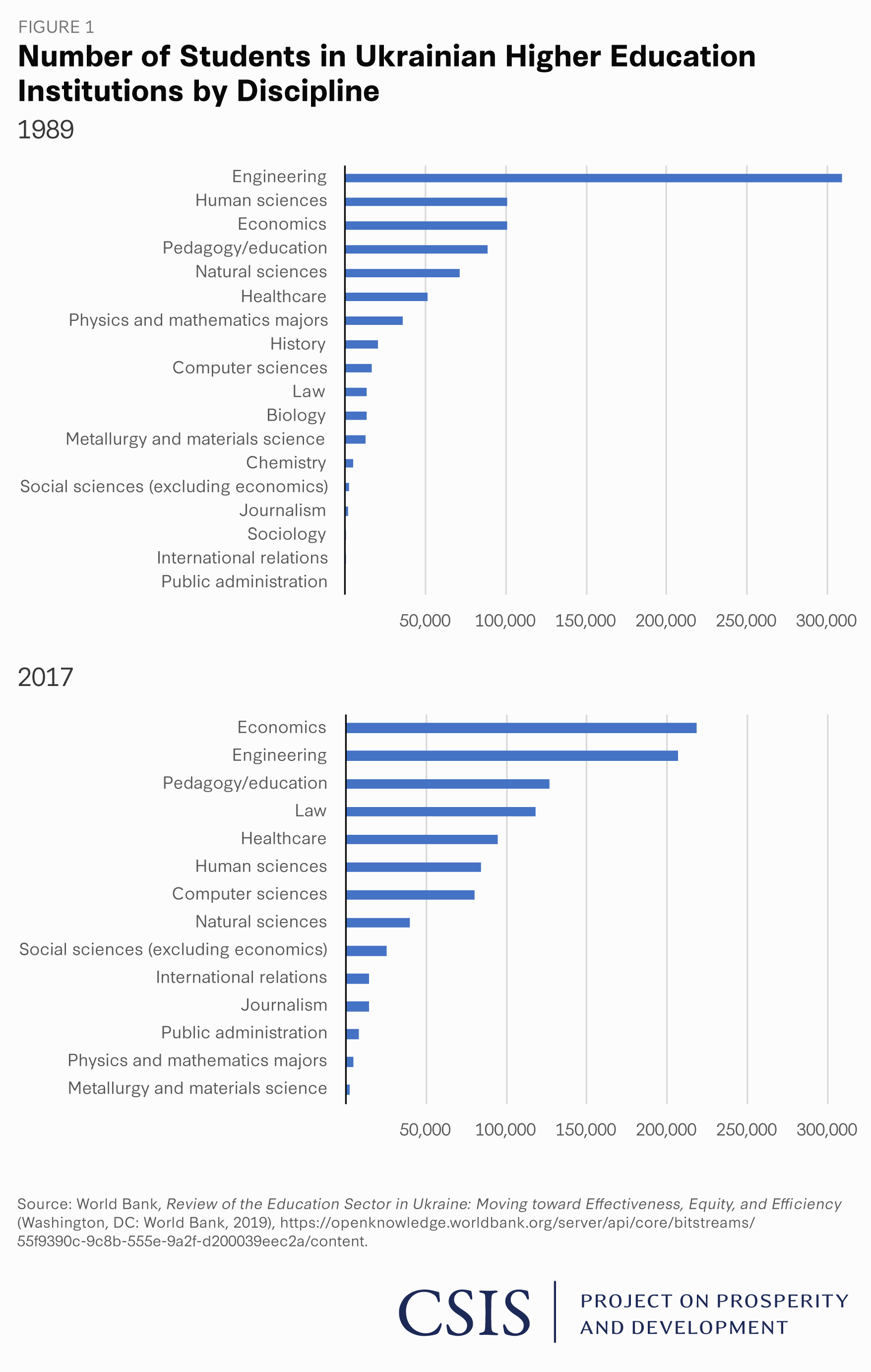 Figure 1. Number of Students in Ukrainian Higher Education Institutions by Discipline, 1989 versus 2017