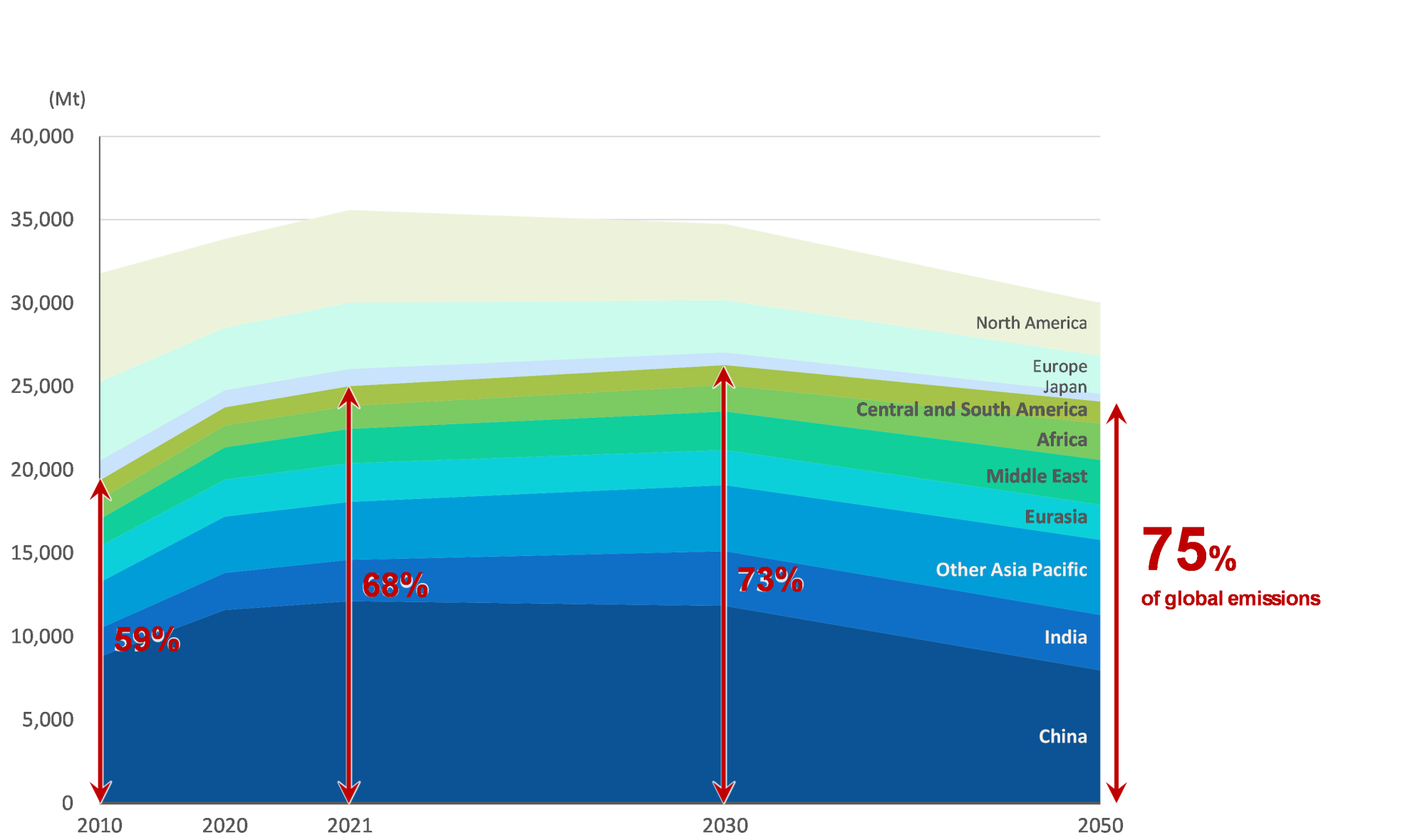 Source: Author’s creation based on data from “World Energy Outlook 2022 Free Dataset,” IEA, January 2023, https://www.iea.org/data-and-statistics/data-product/world-energy-outlook-2022-free-dataset.