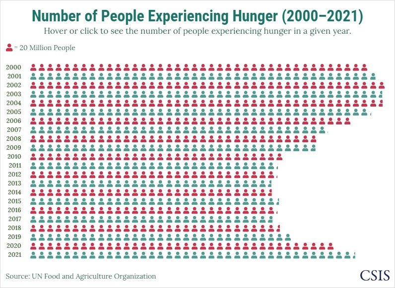 Number of People Experiencing Hunger
