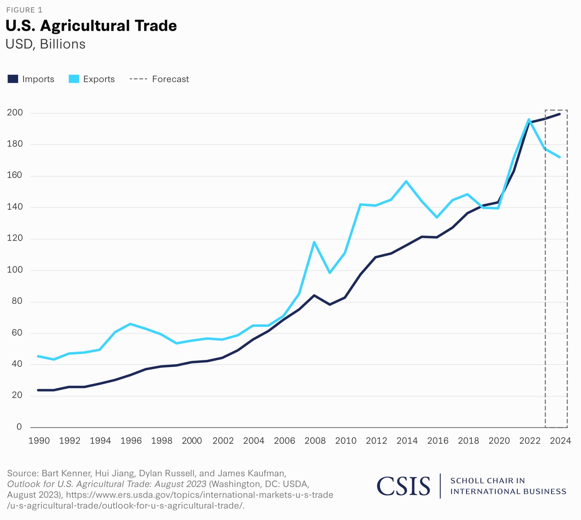 Figure 1: U.S. Agricultural Trade