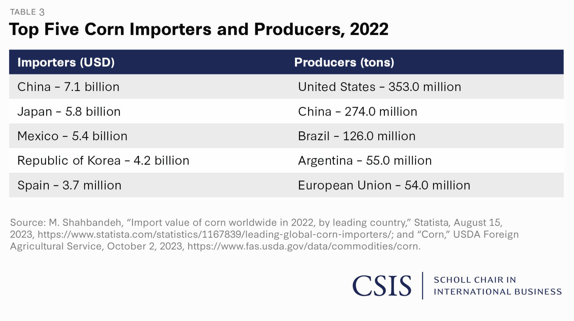 Table 3: Top Five Corn Importers and Producers, 2022 