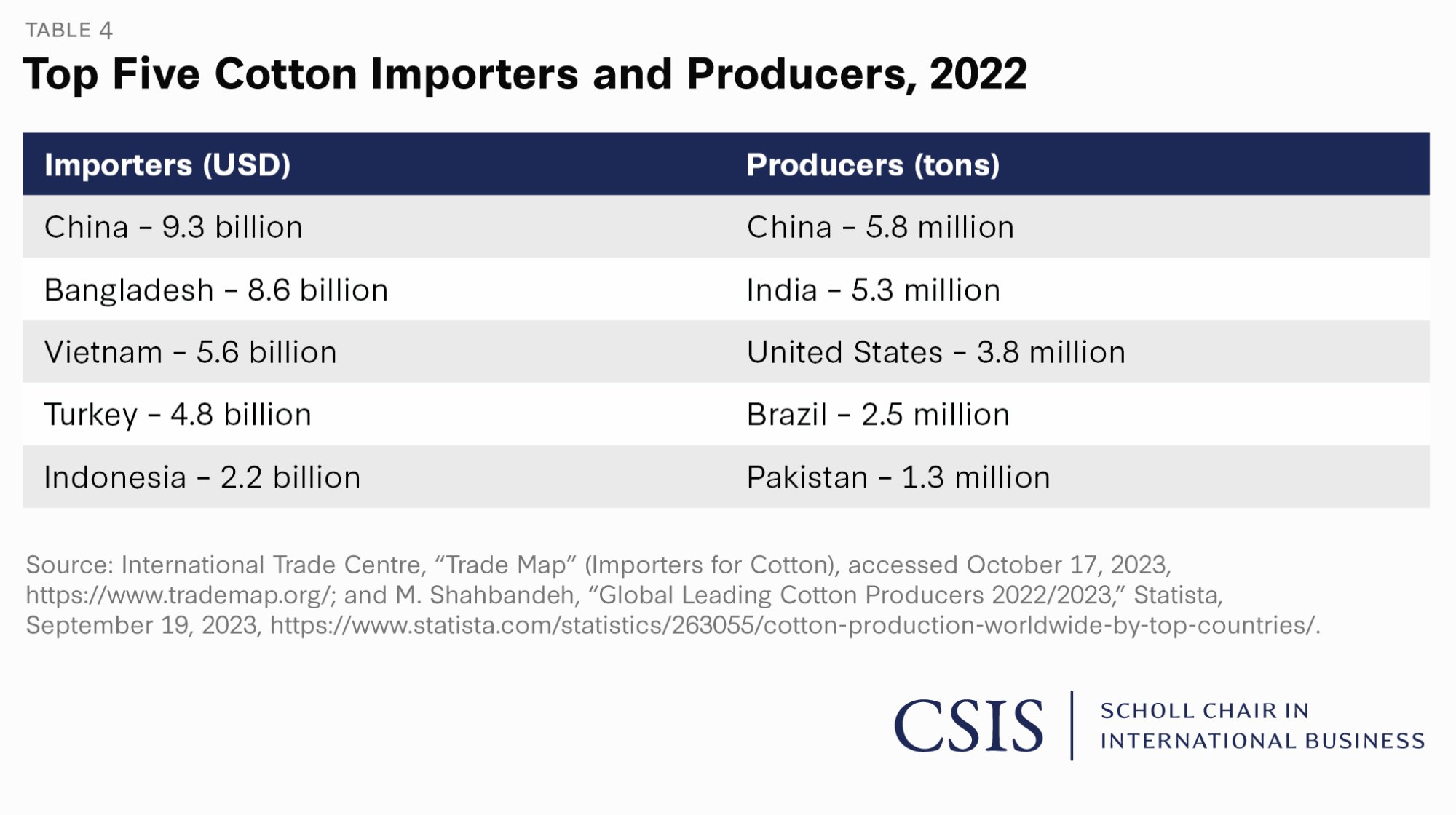 Table 4: Top Five Cotton Importers and Producers, 2022 