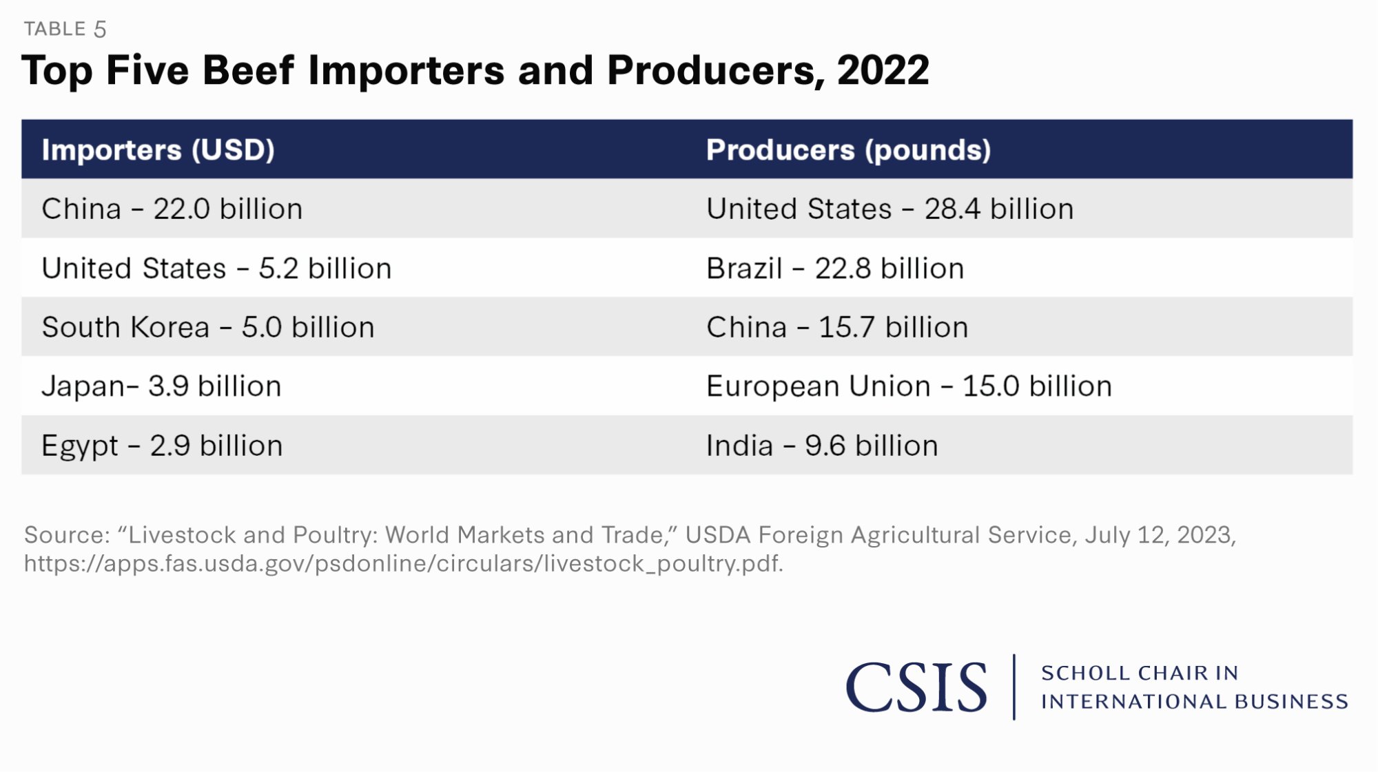 Table 5: Top Five Beef Importers and Producers, 2022 