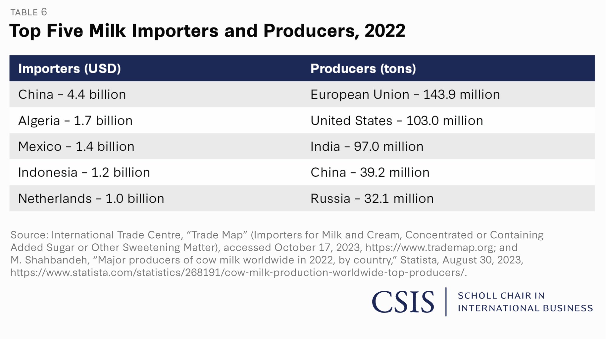Table 6: Top Five Milk Importers and Producers, 2022 
