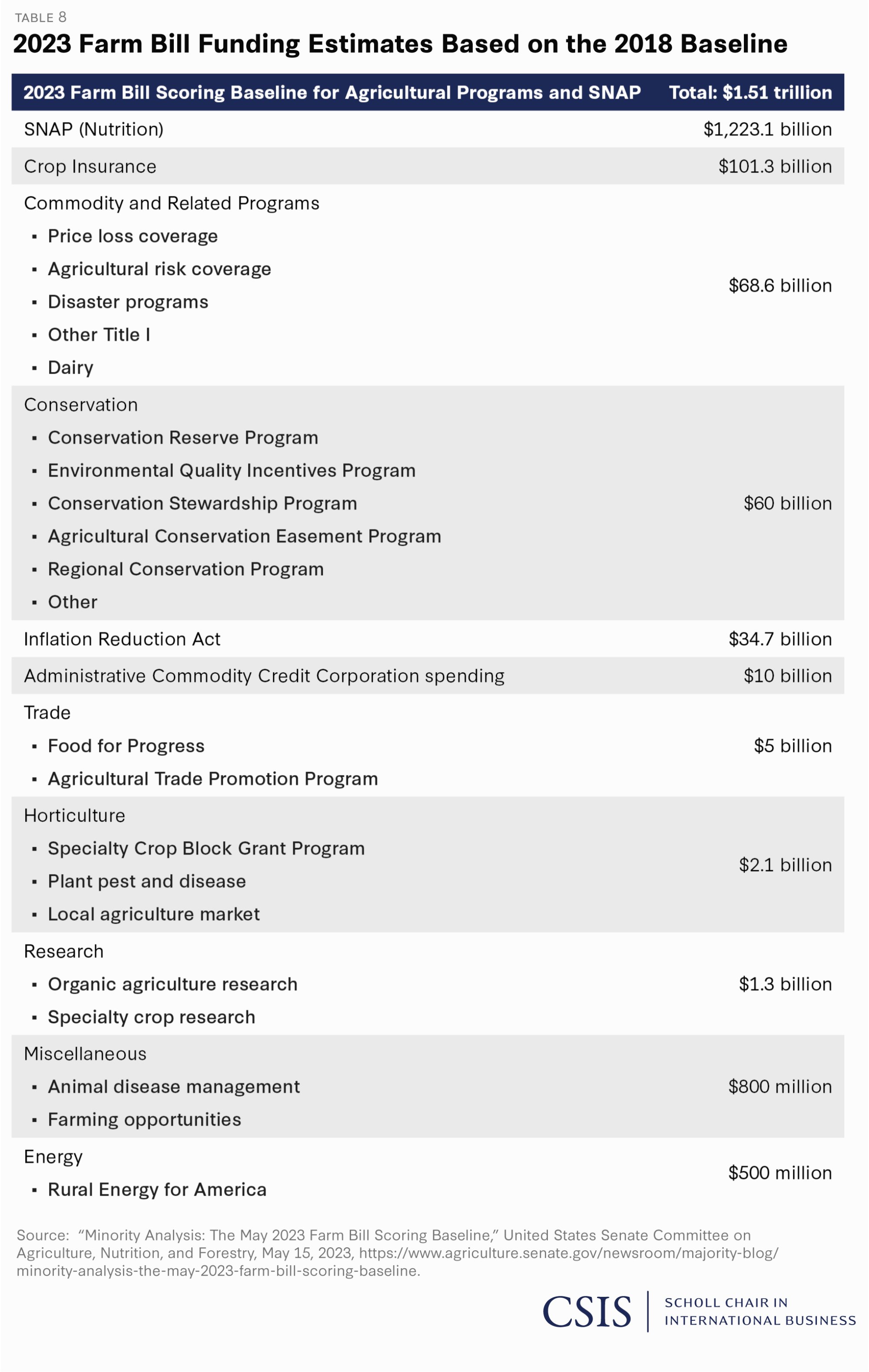 Table 8: 2023 Farm Bill Funding Estimates Based on the 2018 Baseline
