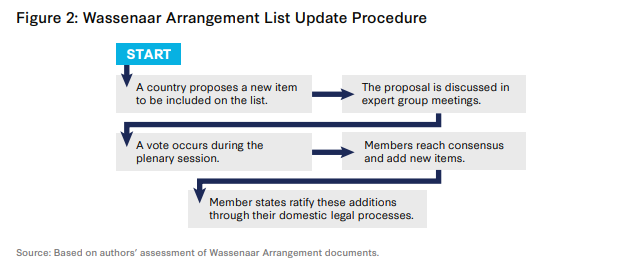Wassenaar Arrangement