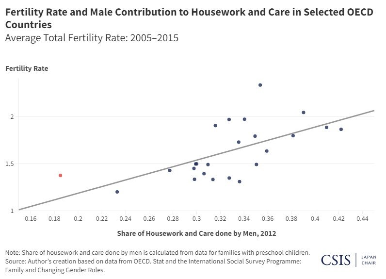 Fertility Rates and Male Contribution to Housework and Care in Selected OECD Countries