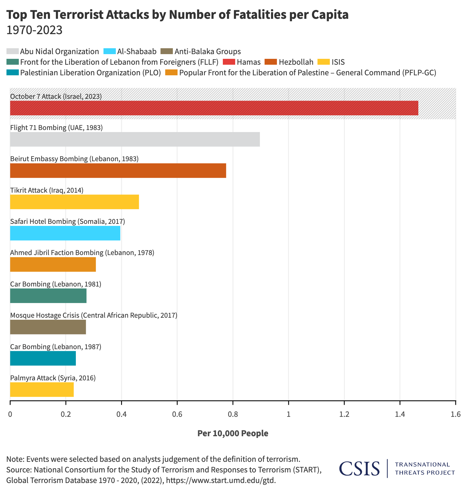 Top 10 Terrorist Attacks