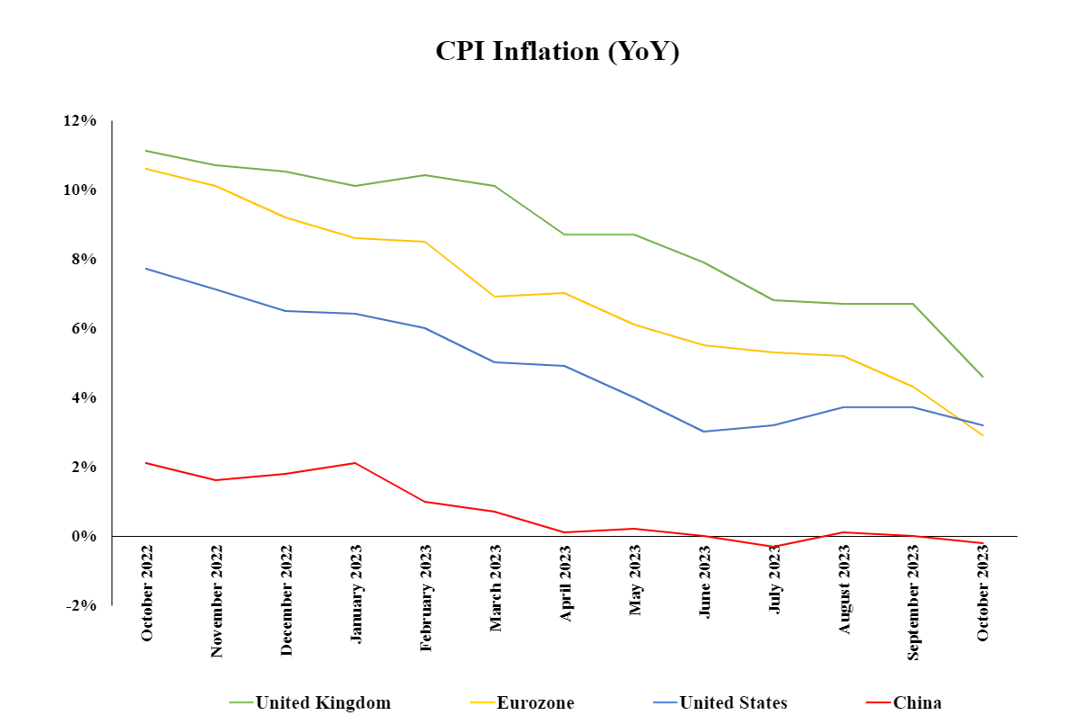 October inflation data for UK, US, Euro zone, and China