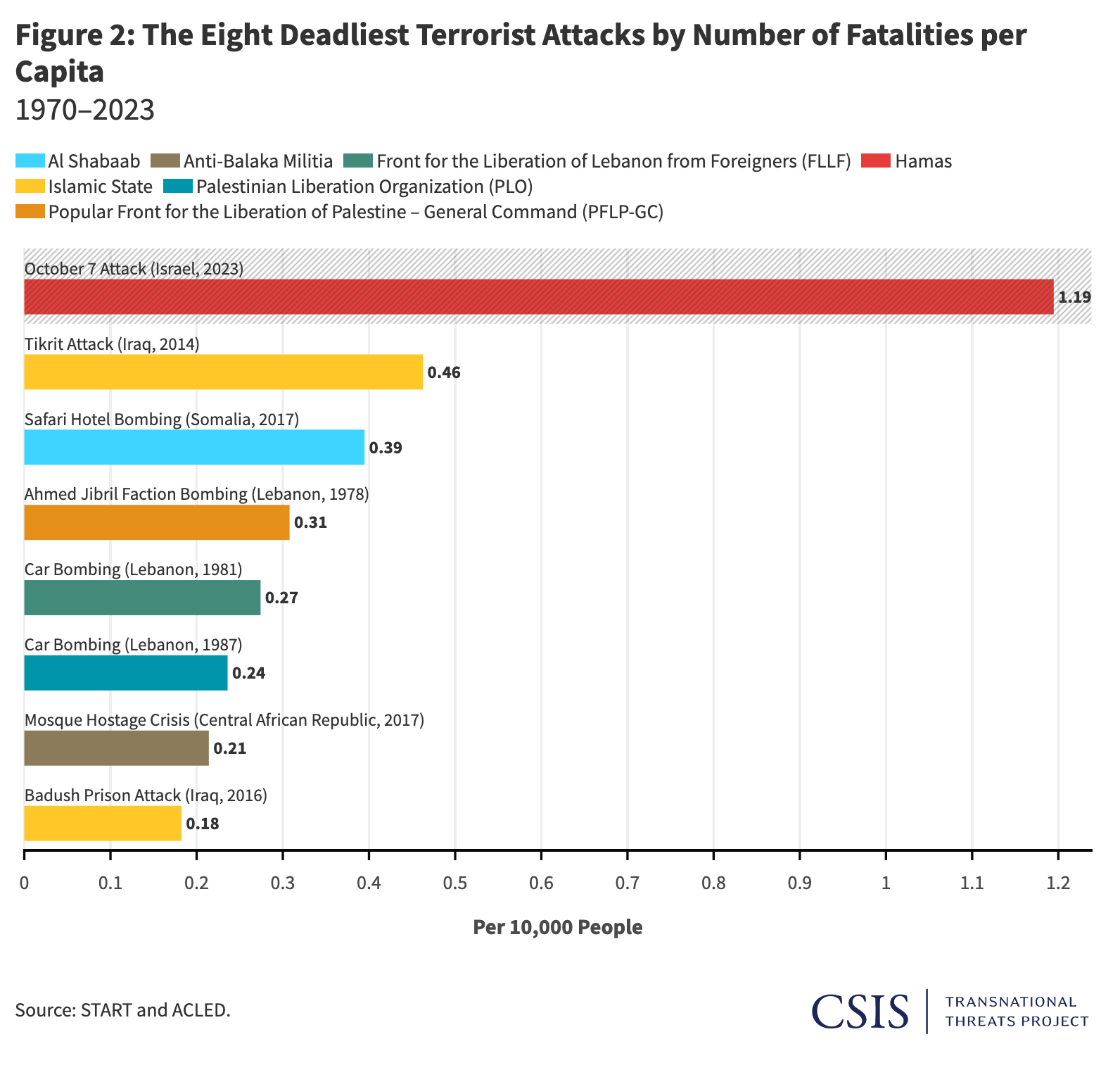 Figure 2: The Eight Deadliest Terrorist Attacks by Number of Fatalities per Capita