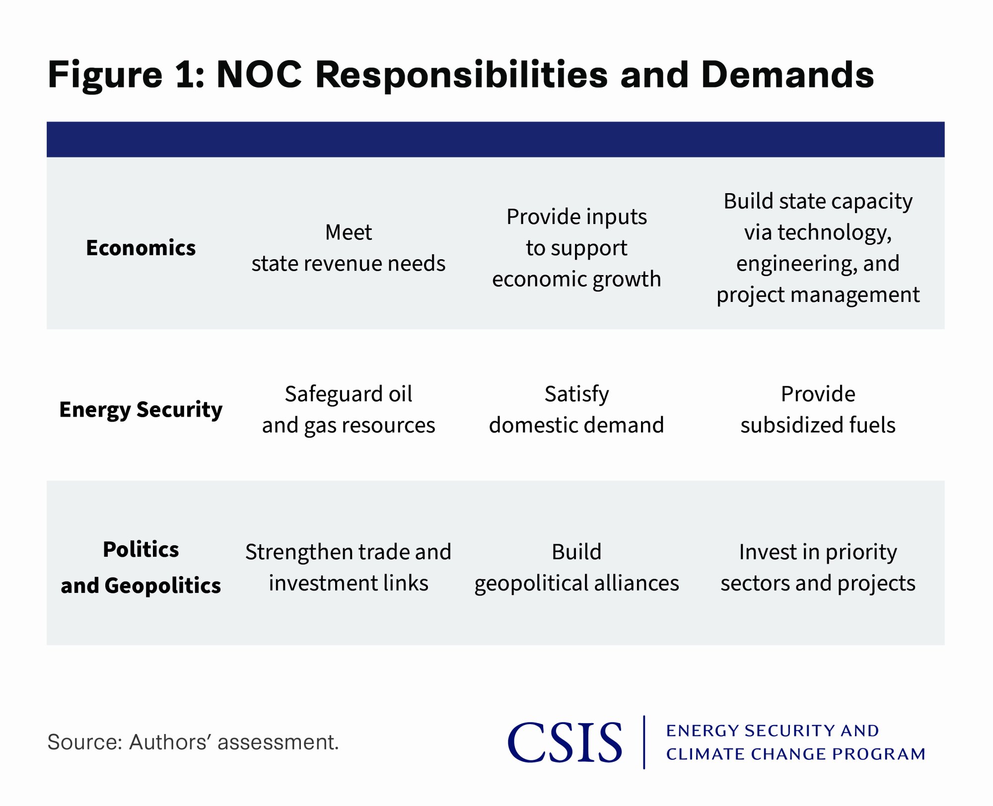 Figure 1: NOC Responsibilities and Demands