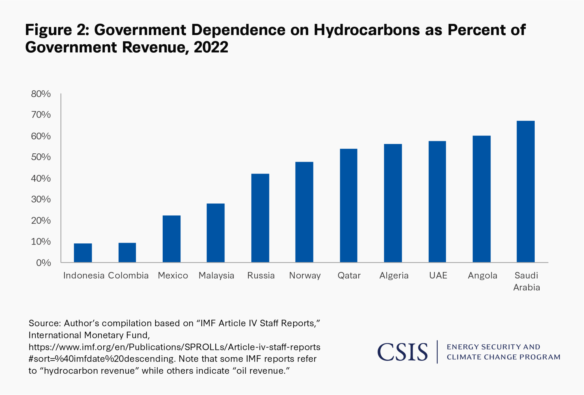 Figure 2: Government Dependence on Hydrocarbons as Percent of Government Revenue, 2022