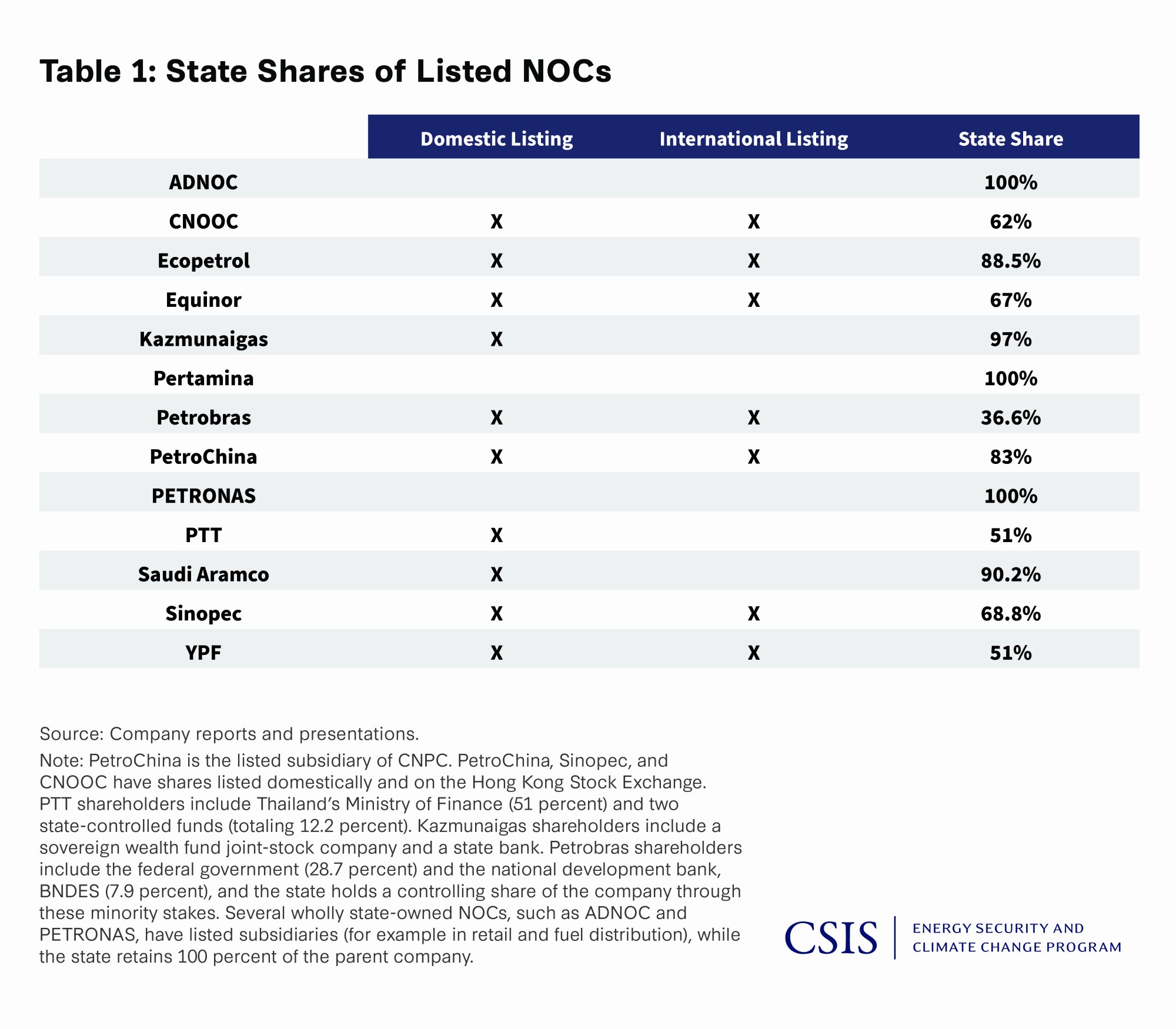 Table 1: State Shares of Listed NOCs