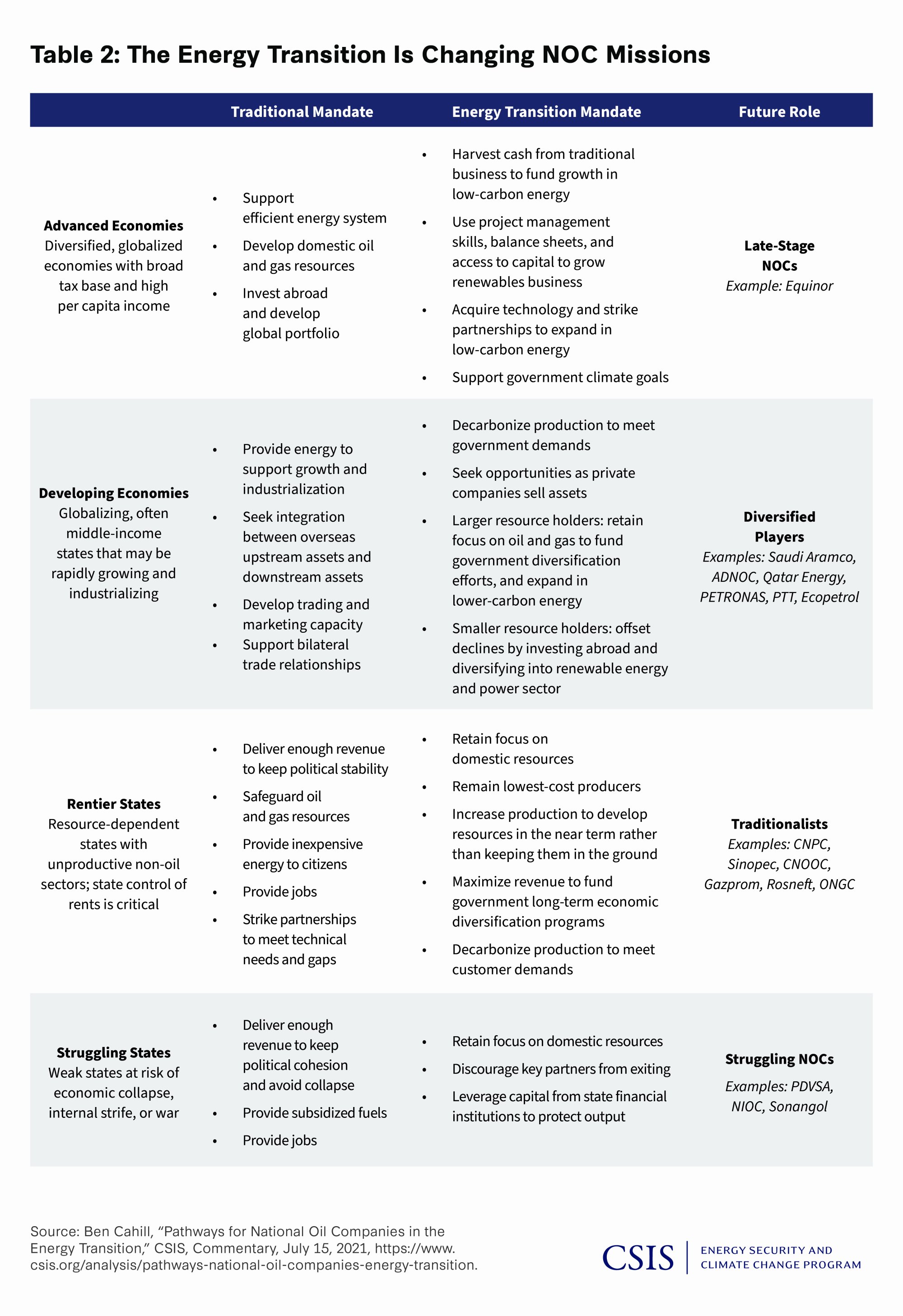 Table 2: The Energy Transition Is Changing NOC Missions
