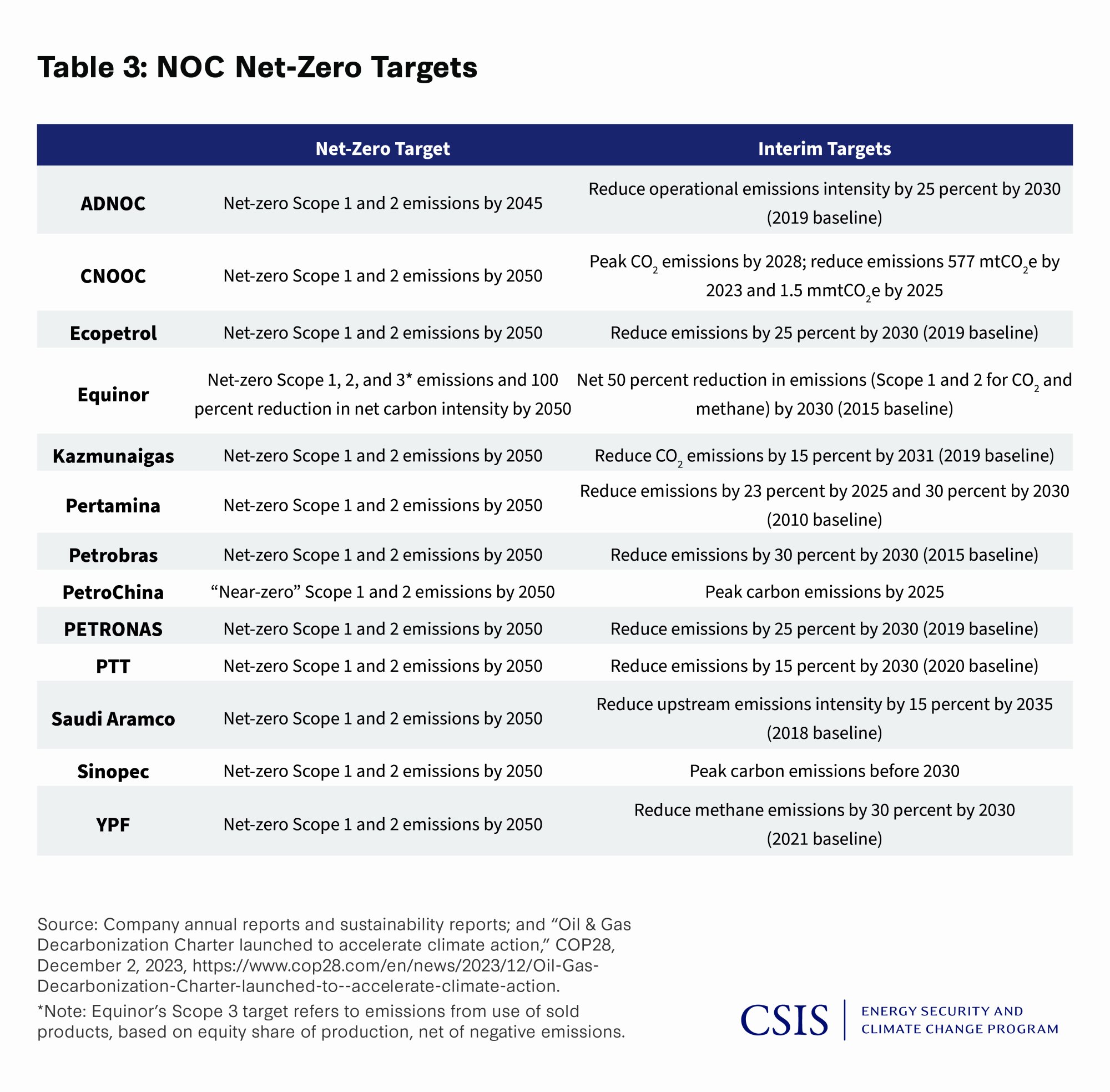 Table 3: NOC Net-Zero Targets