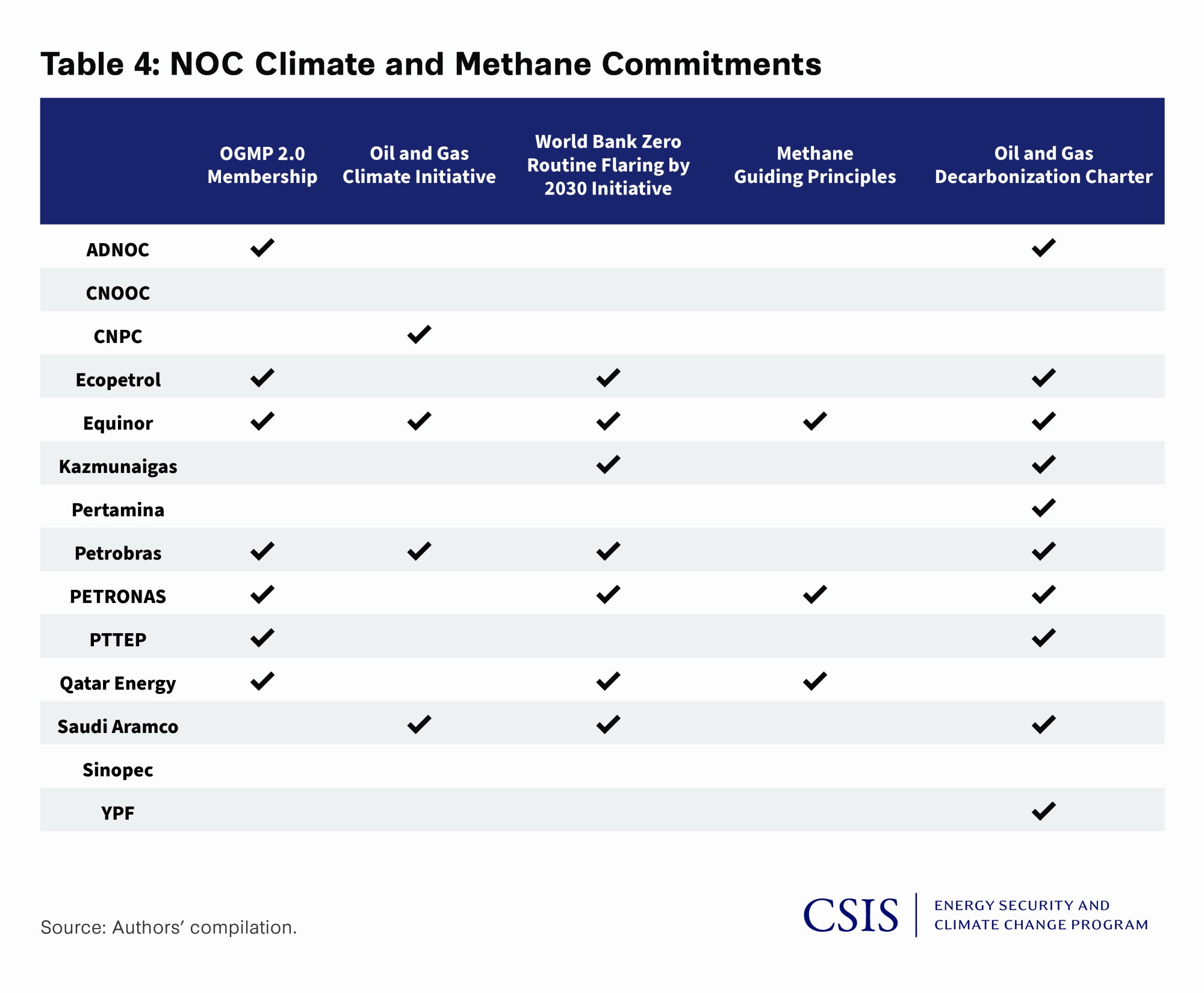 Table 4: NOC Climate and Methane Commitments