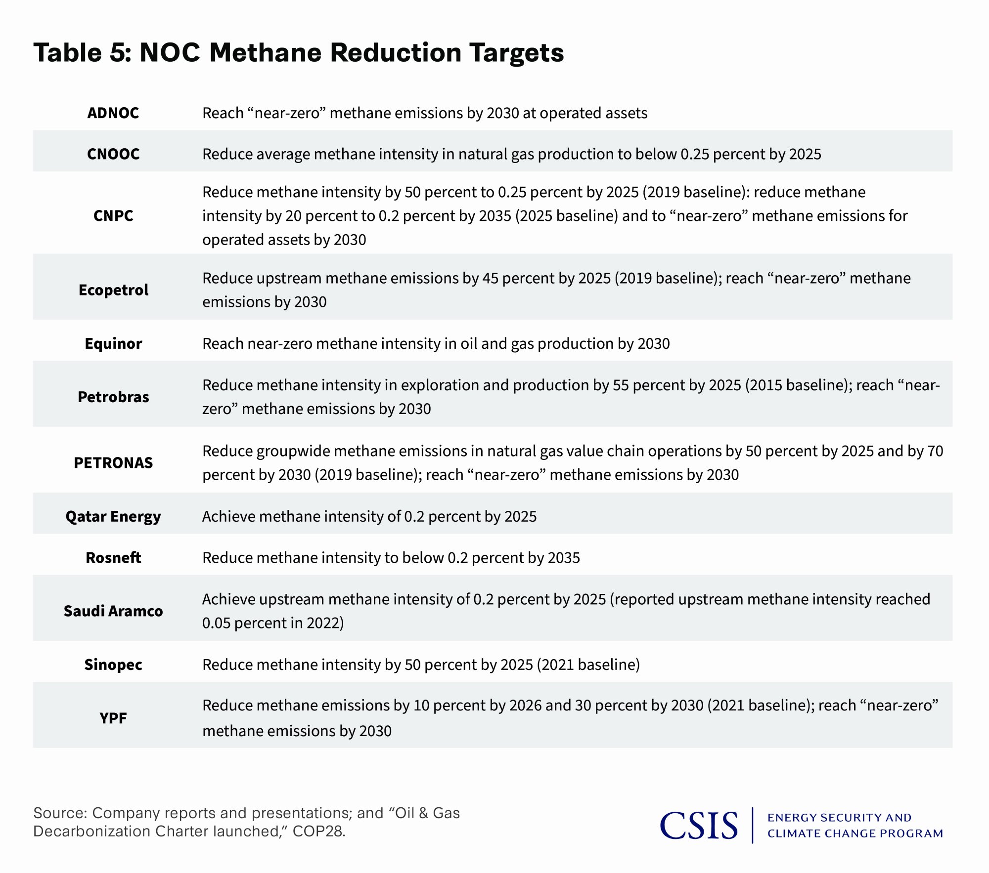 Table 5: NOC Methane Reduction Targets