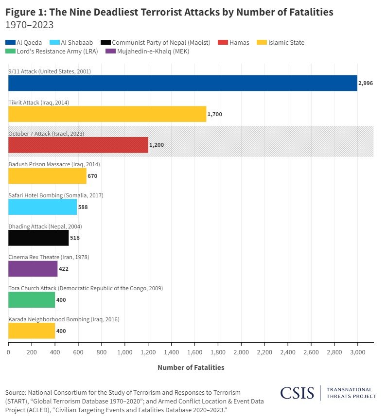 Figure 1: The Nine Deadliest Terrorist Attacks by Number of Fatalities