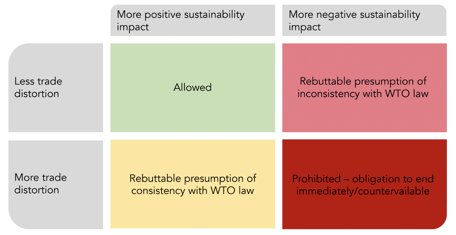 Figure 1: Sustainable/Trade Distorting Subsidies Matrix