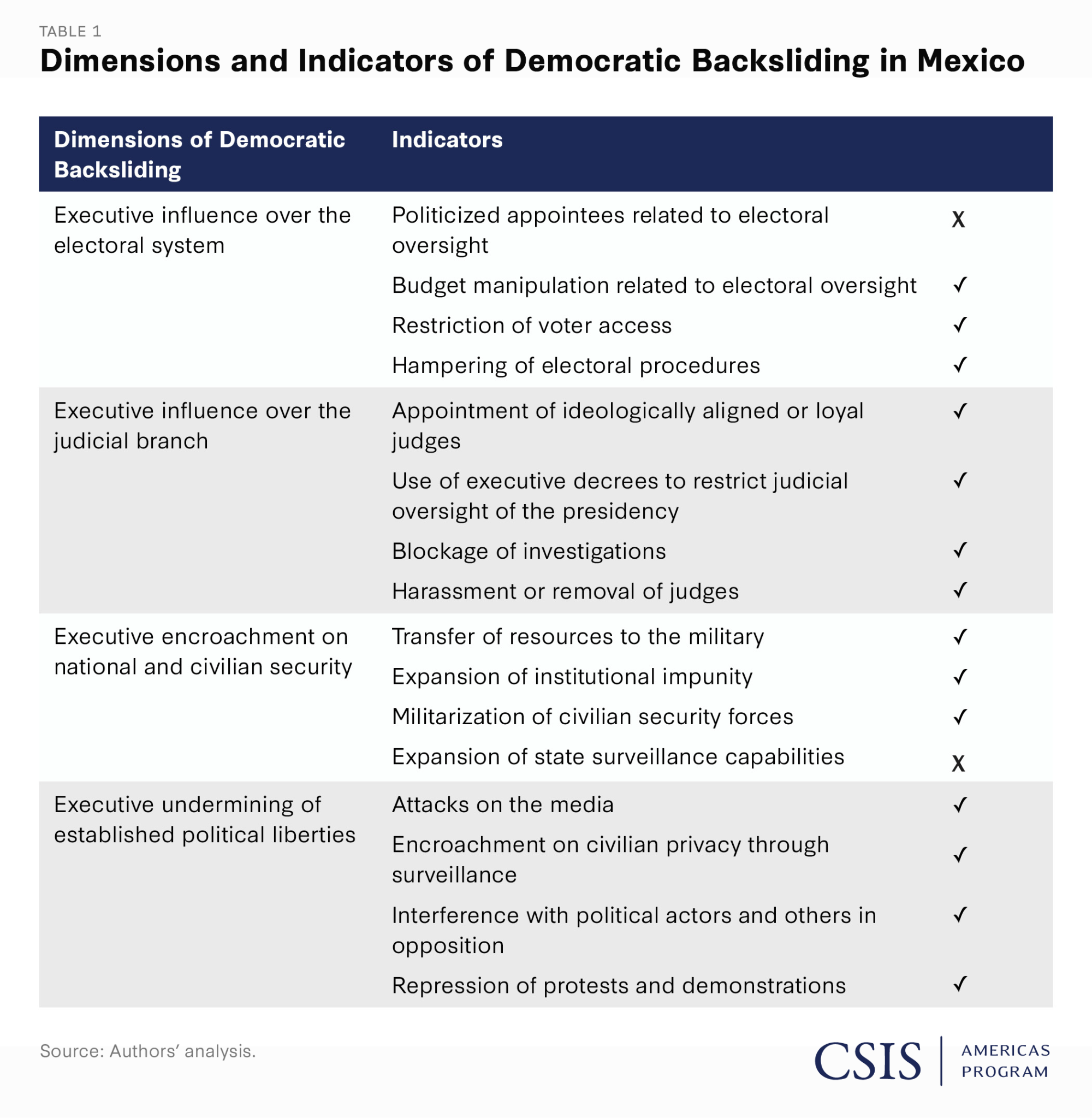 Table 1: Dimensions and Indicators of Democratic Backsliding in Mexico