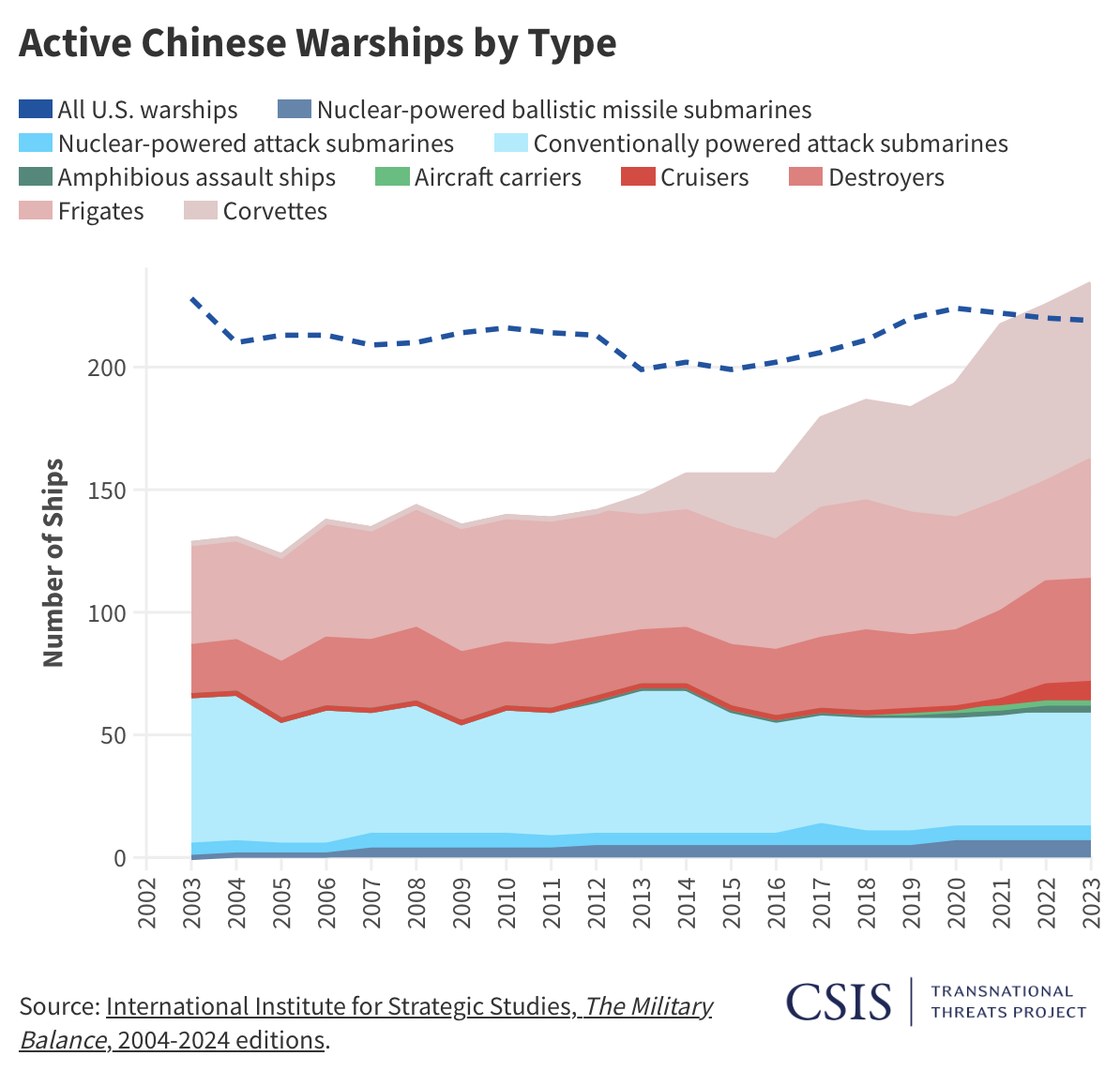 Active Chinese Warships by Type