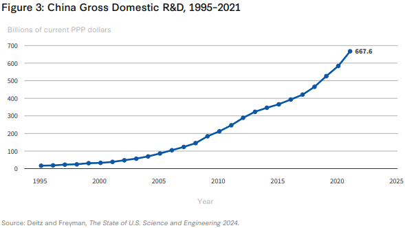 Investing in Science and Technology