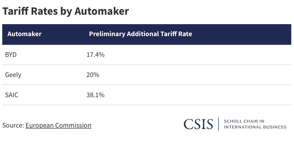 Tariff Rates by Automaker