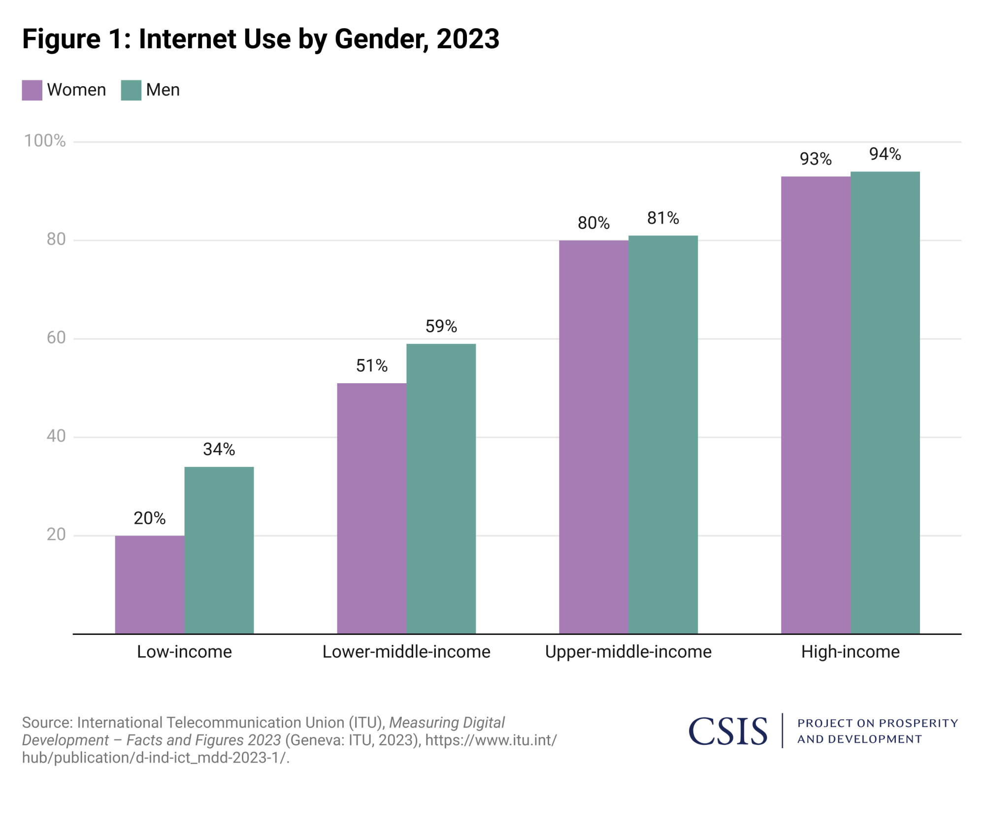 Figure 1: Internet Use by Gender, 2023