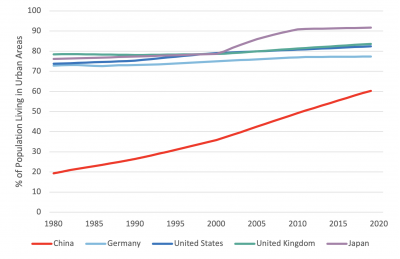  Figure 1: Urbanization Rate in Selected Countries (Source: World Bank)