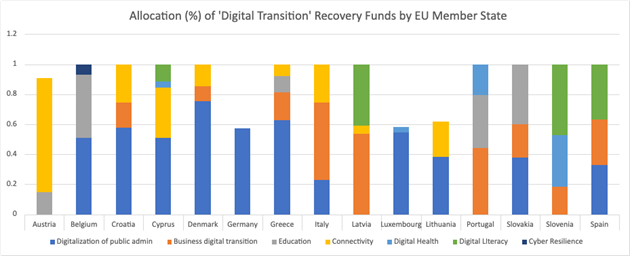 Allocation of Digital Transition Recovery Funds by EU Member States