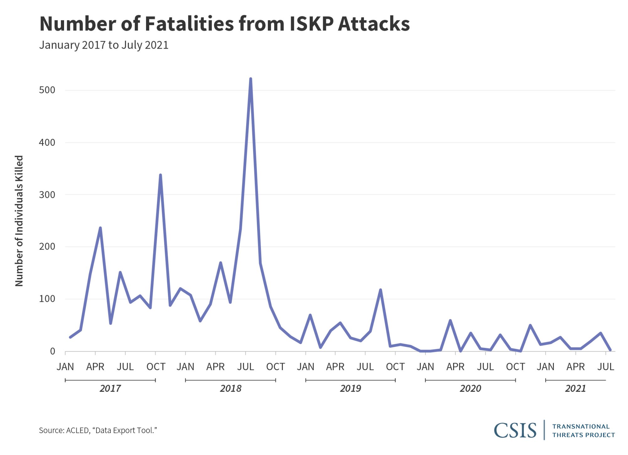 Number of Fatalities from ISKP Attacks