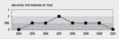 Malaysia’s Trafficking in Persons Tier Ranking By Year (Source: U.S. Department of State)
