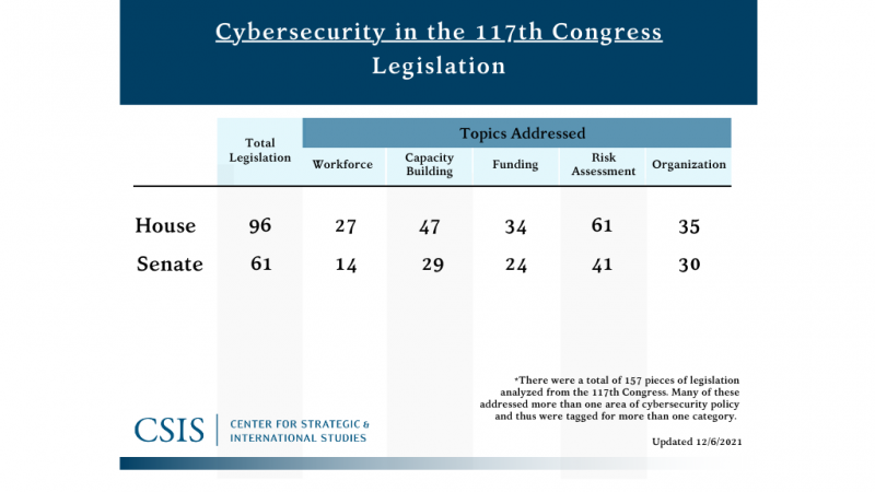 Cybersecurity Legislation in the 117th Congress