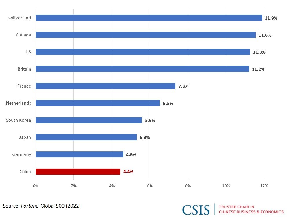 Figure 3: Average Profit Margin by Country (2022)