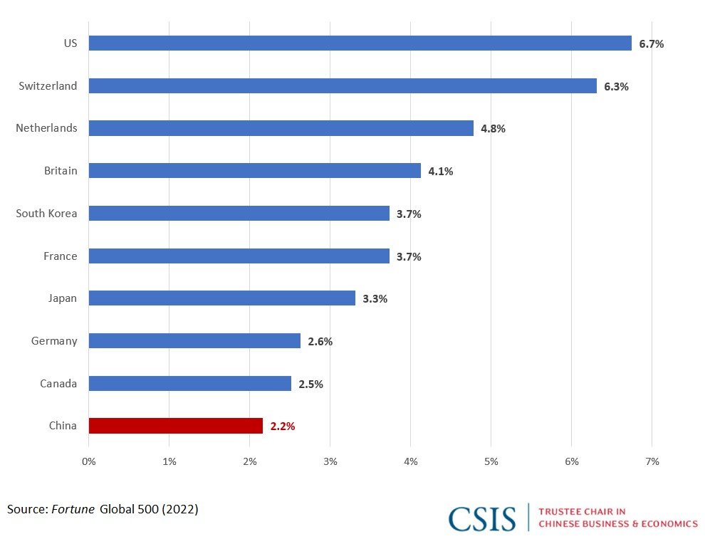 Figure 4: Average Return on Assets by Country (2022)