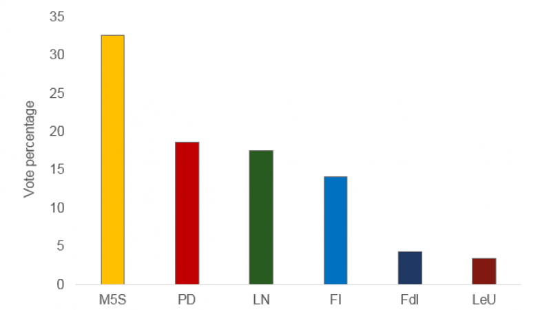 Source: Italian Ministry of Interior.
