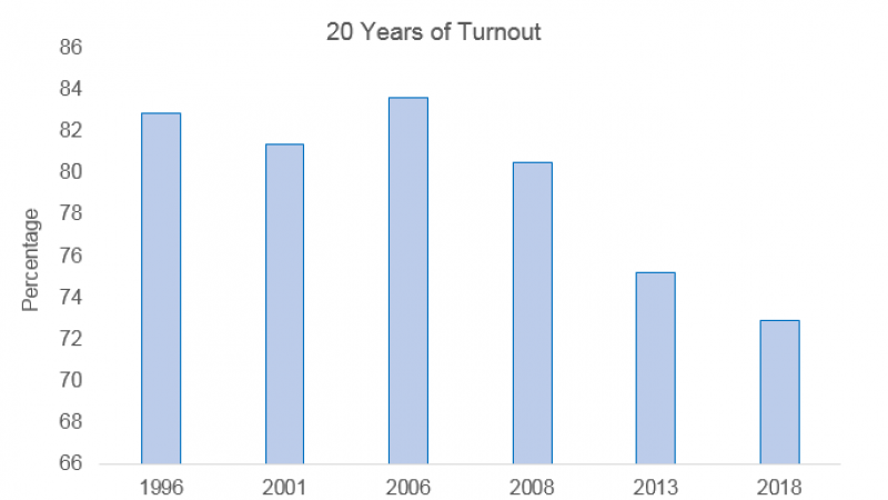 Source: Institute for Democracy and Electoral Assistance.