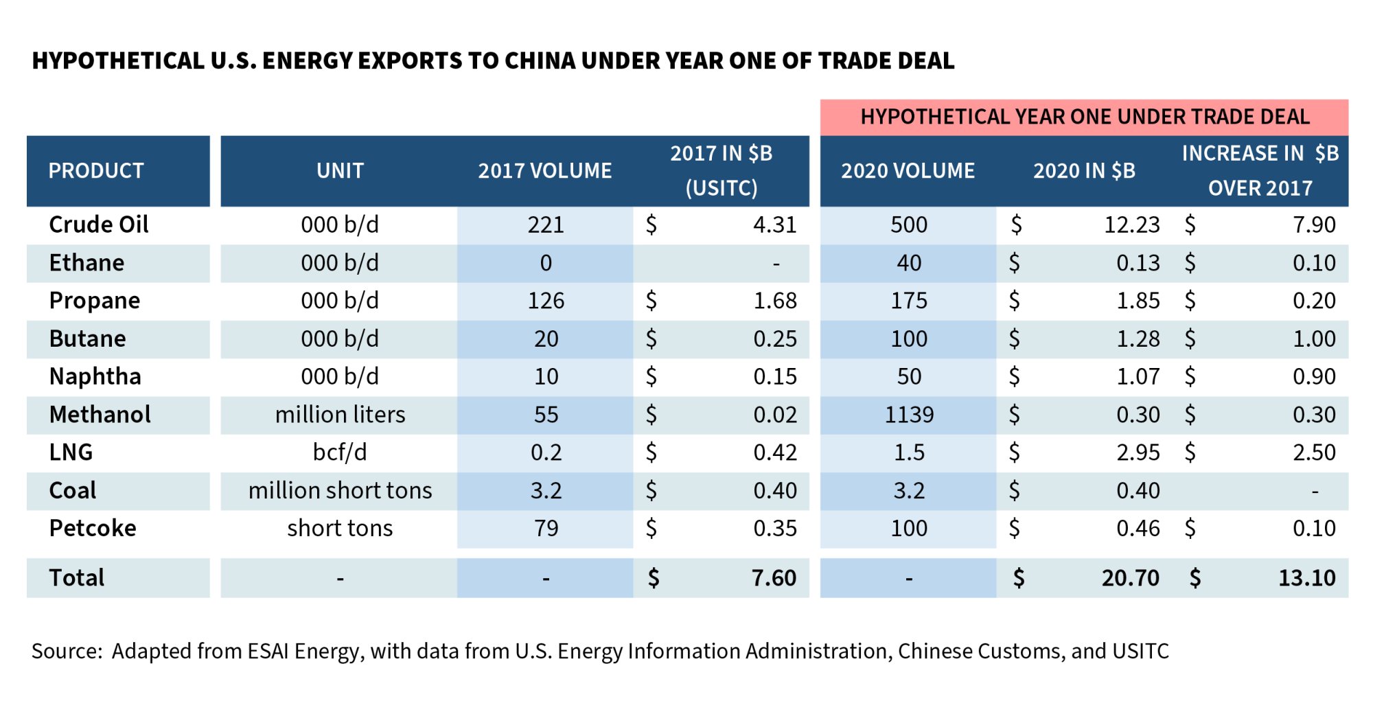 Hypothetical U.S. Energy Exports